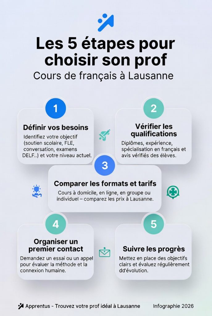 Infographie : les 5 étapes pour bien choisir son professeur particulier de français à Lausanne